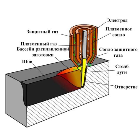 Устройство и составляющие плазмореза