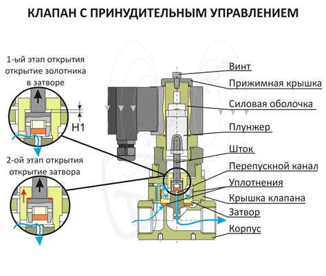 Устройство клапана