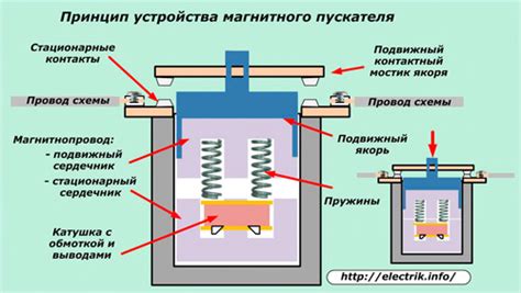 Устройство магнитного пускателя