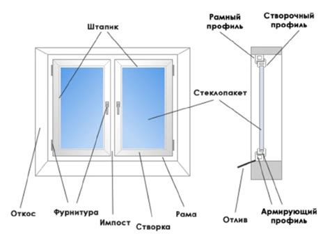 Устройство окон и дверей