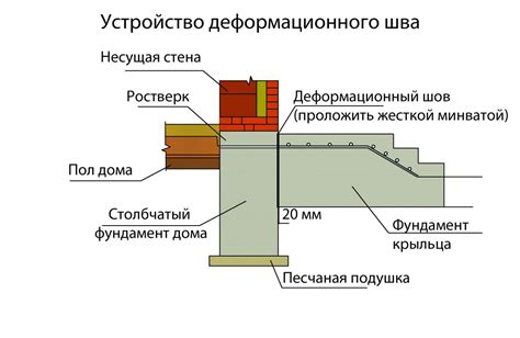 Устройство основы и фундамента