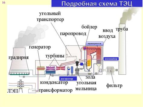 Устройство угольной ТЭЦ