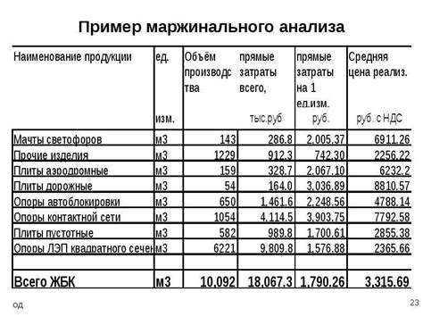 Учет затрат и маржинальности