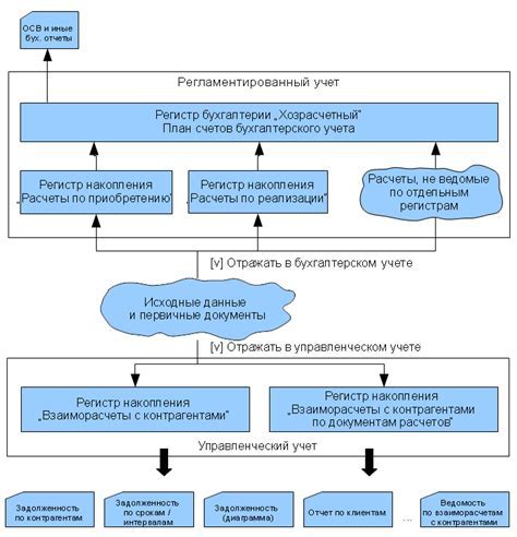 Учет и контроль в обработке регистров взаиморасчетов