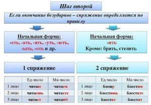 Ушел или ушёл: понятие и правила использования