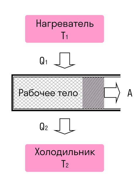 Факторы, влияющие на КПД тепловой машины