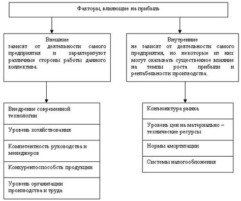 Факторы, влияющие на составление расписания