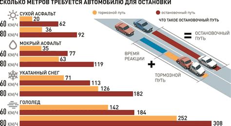 Факторы, влияющие на среднюю скорость движения: погодные условия и состояние дороги