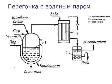 Ферментация и перегонка