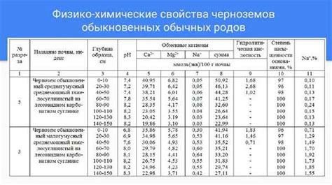 Физико-химические свойства торфа и чернозема