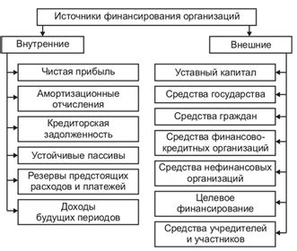 Финансирование фонда