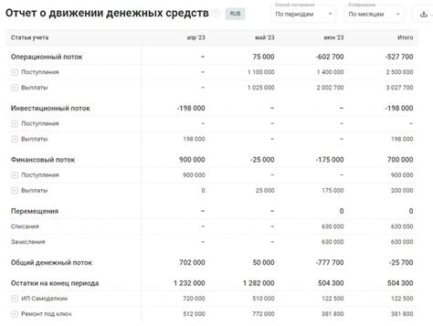 Финансовые показатели компании