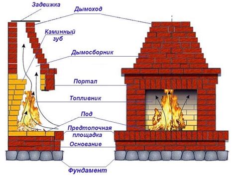 Формирование камина для создания тяги