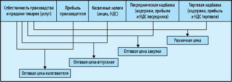 Формирование привлекательной цены