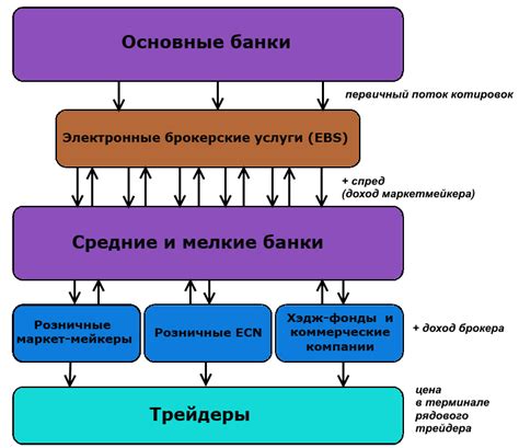 Формирование рыночных котировок