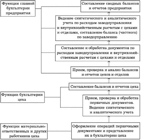 Функции и обязанности бухгалтерии