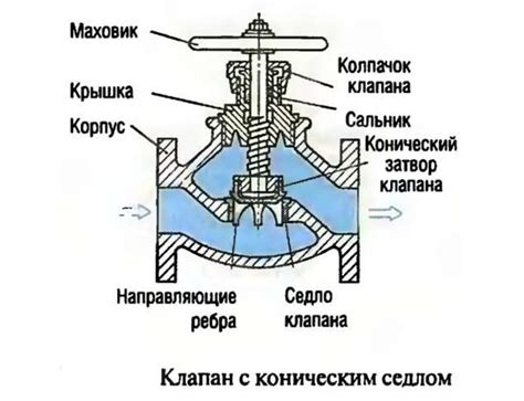 Функции клапанов