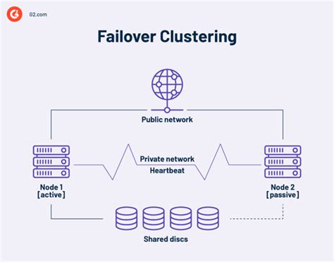 Функции failover cluster