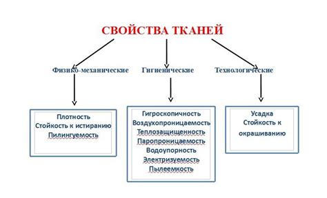 Функциональные свойства тканей