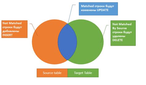 Функционал оператора merge into when matched