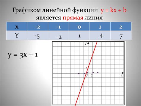 Функция и ее график