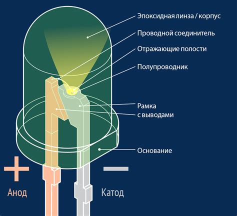 Характеристики света светодиода