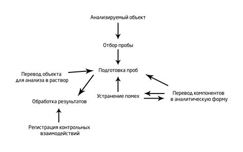 Химический анализ вещества