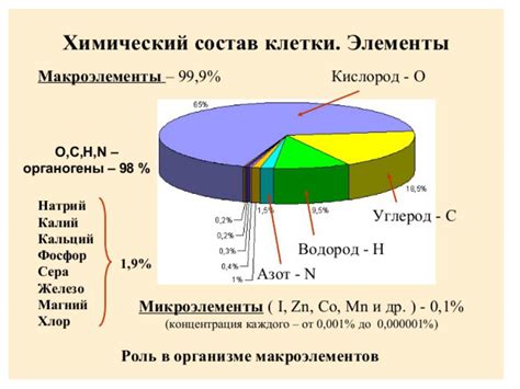 Химический состав веществ