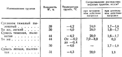 Цель и значимость определения сжимаемости грунта