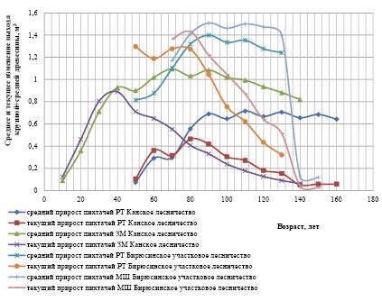 Циклы активного возраста