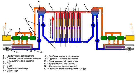 Что такое РБМК реакторы