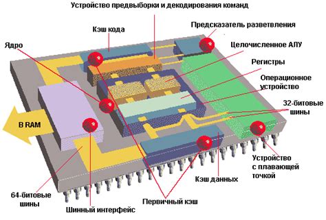 Что такое архитектура процессора?