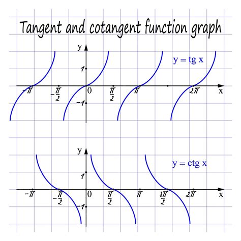 Что такое график котангенса