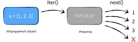 Что такое итератор