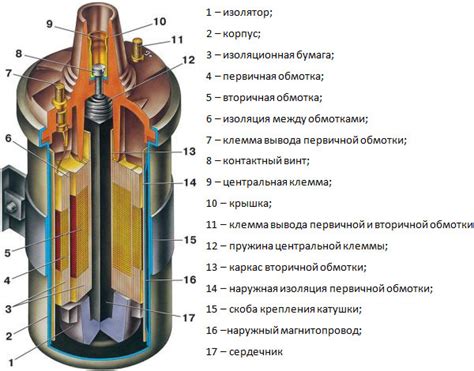 Что такое катушка