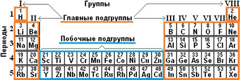 Что такое номер группы в химии