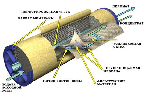 Что такое обратный клапан осмоса?