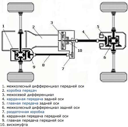 Что такое постоянный полный привод (4WD)?