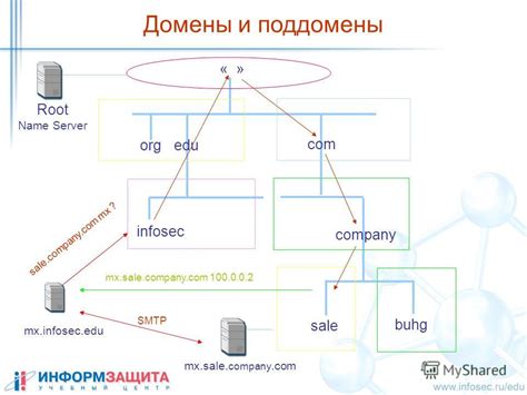 Что такое субдомен