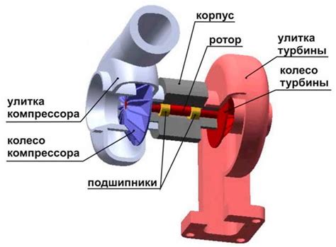 Что такое турбина на дизельном двигателе?