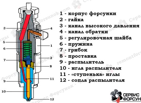 Что такое форсунка: определение и принцип работы