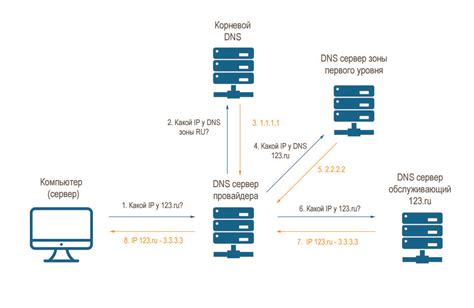 Что такое DNS адрес?