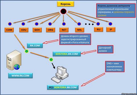 Что такое DNS и зачем он нужен?