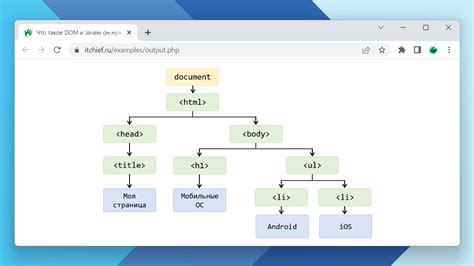 Что такое DOM