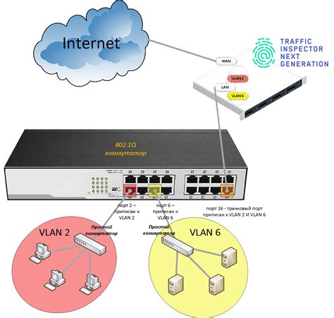 Что такое VLAN и зачем он нужен?