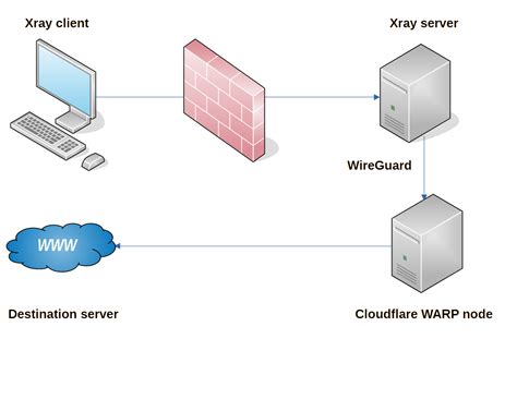 Что такое Wireguard Warp?