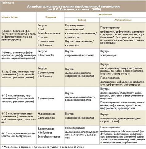 Чувствительность антибиотиков при пневмонии у взрослых