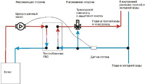 Шаги для использования метода горячей воды