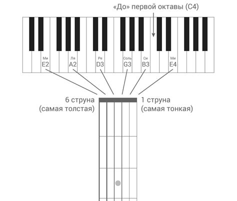 Шаги для настройки гитары по фортепиано: