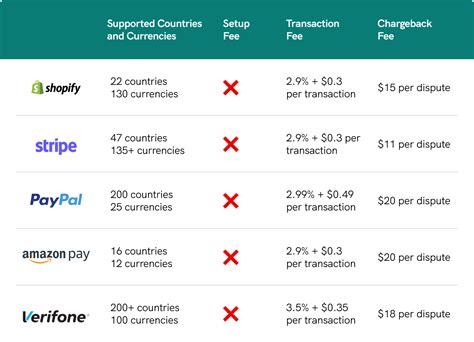 Шаги для подключения Shopify Payments